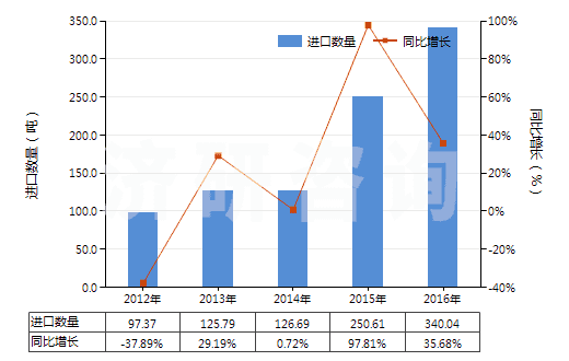 2012-2016年中國(guó)甲酸酯(HS29151300)進(jìn)口量及增速統(tǒng)計(jì) 2012-2016年中國(guó)甲酸酯(HS29151300)進(jìn)口量及增速統(tǒng)計(jì)